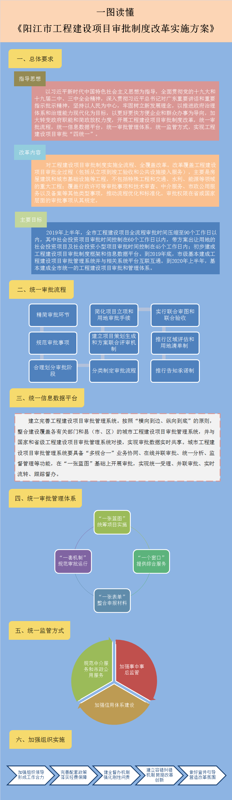 圖解頁面框架--陽江市人民政府關于印發(fā)《陽江市工程建設項目審批制度改革實施方案》的政策解讀.png