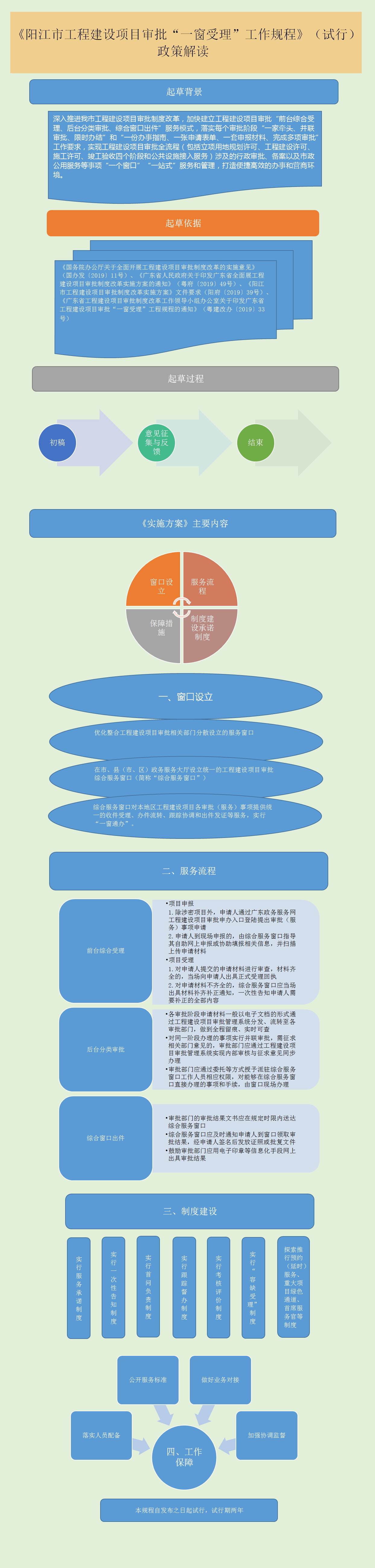 圖解框架-《陽江市工程建設(shè)項(xiàng)目審批“一窗受理”工作規(guī)程》（試行）.png